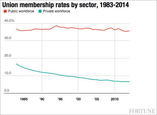 union-rates-historical