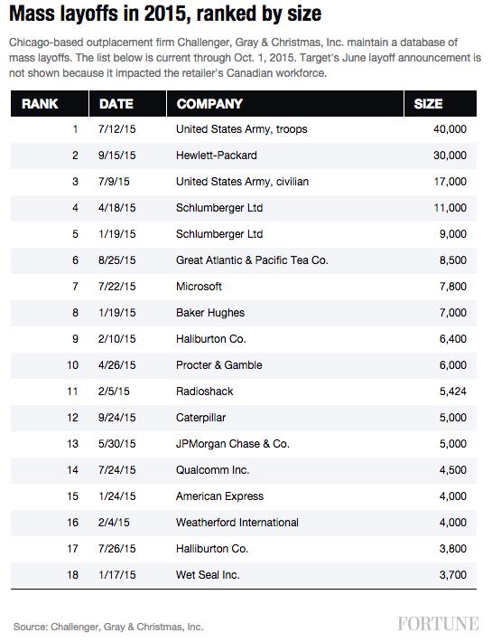 2015-layoffs-update