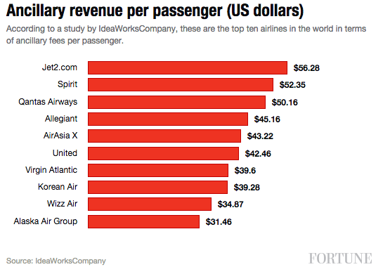 ancillary-rev-per-passenger