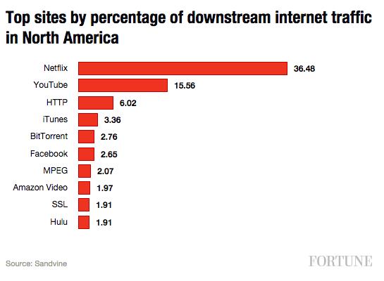 apps-by-internet-traffic