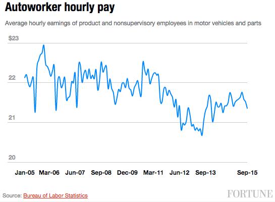 autoworker-pay