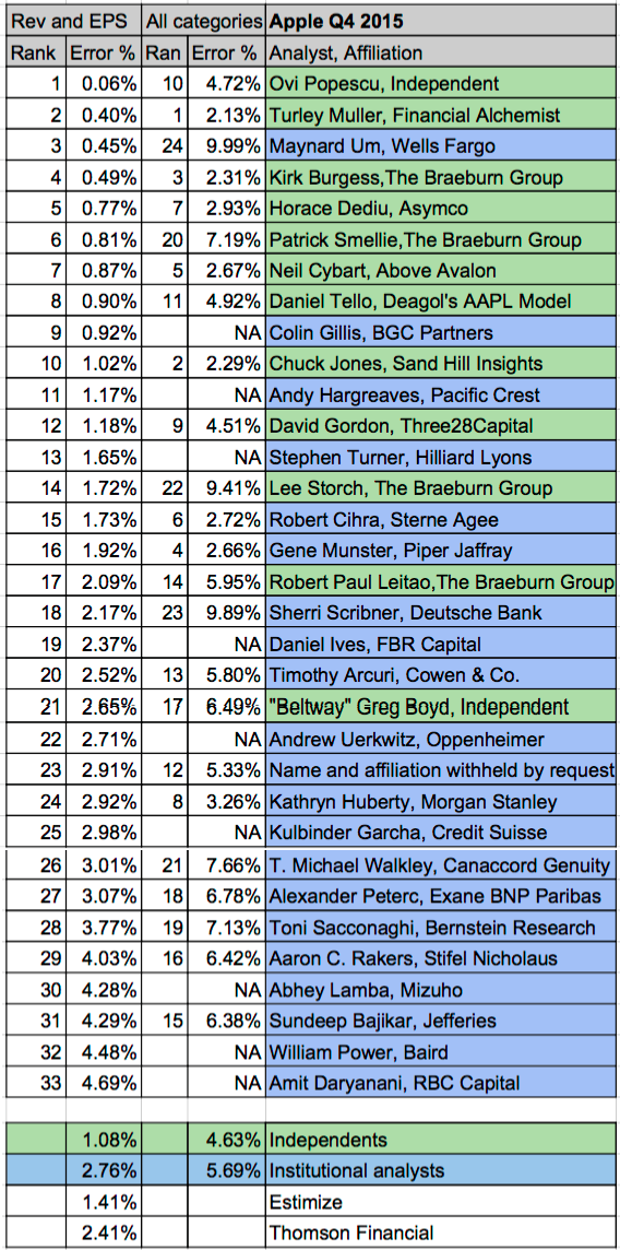 Apple: Fortune ranks the best and worst analysts | Fortune
