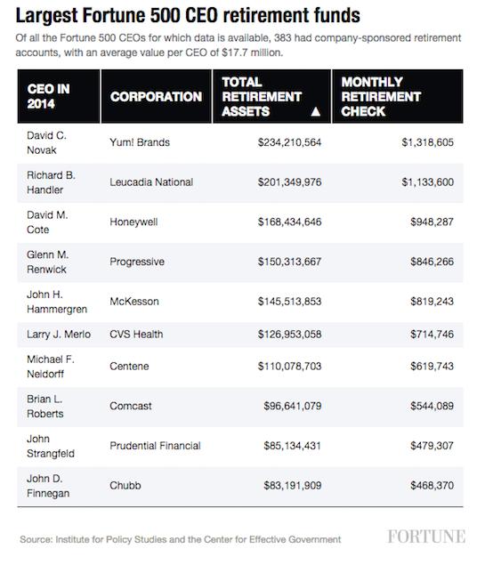 CEO retirement assets