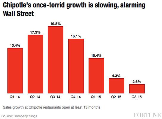 chipotle-sales-growth