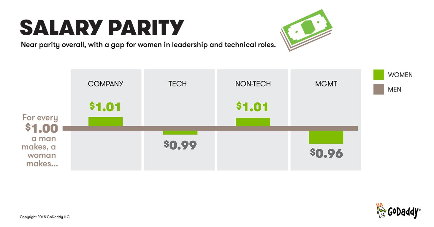 CompParity2015_SalaryParity