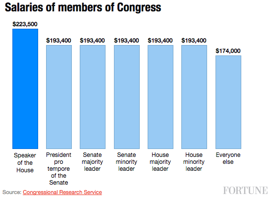 congress-salaries