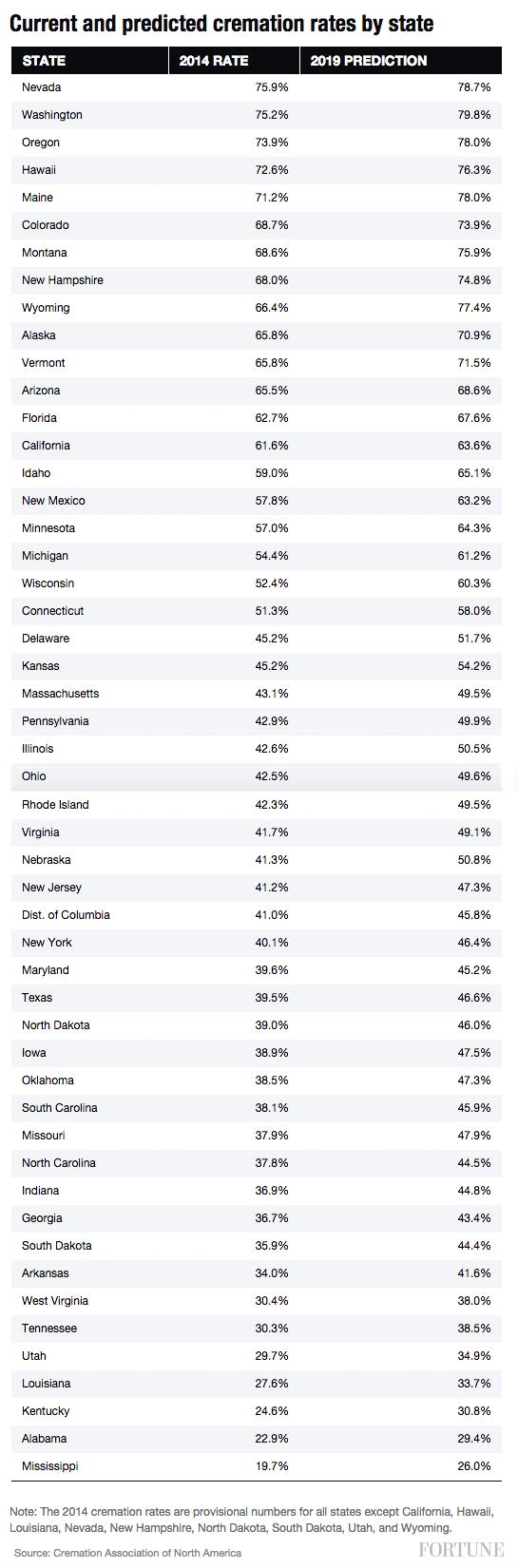 cremation-rates-50-states