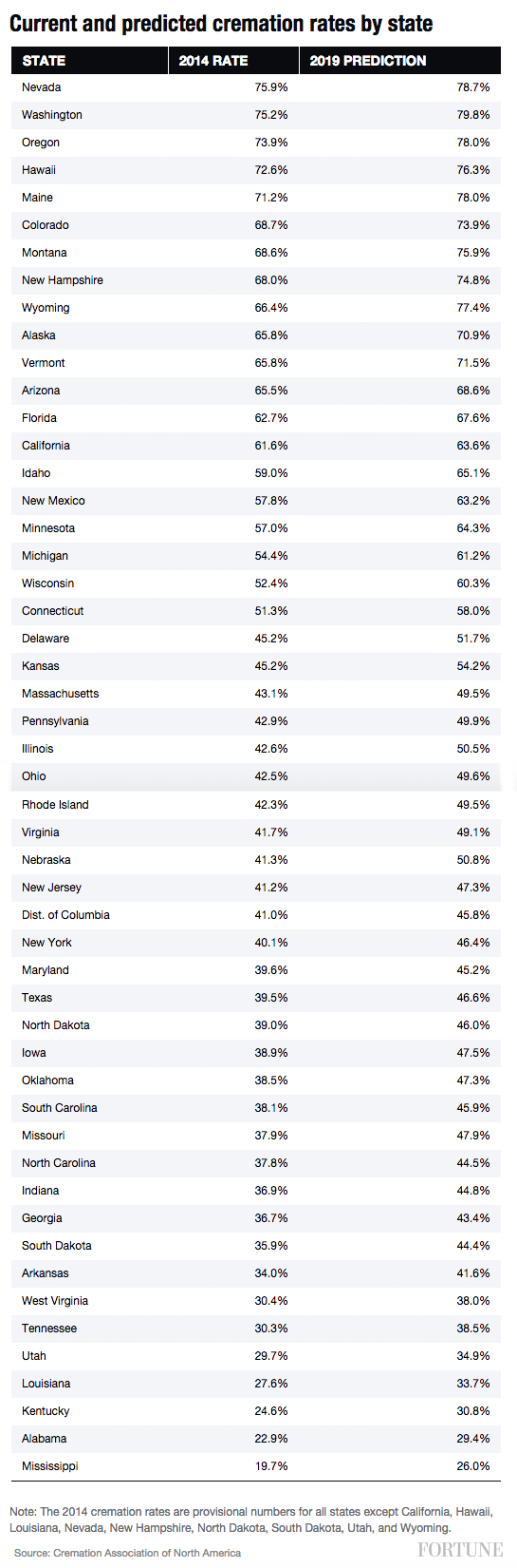 cremation-rates-50-states