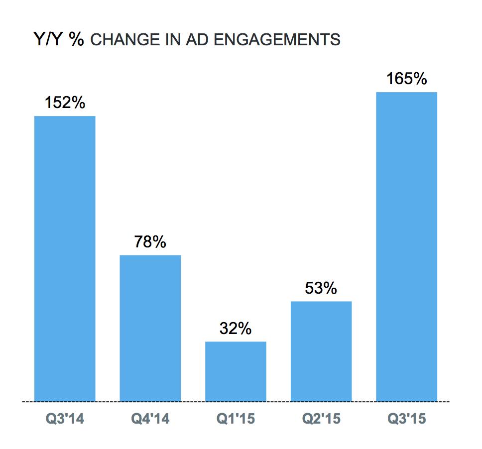 Twitter engagement