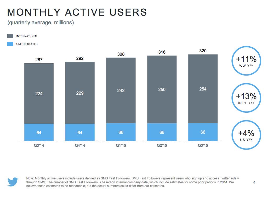Twitter user growth