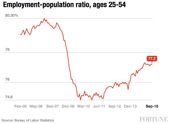 employment-pop-ratio