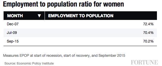 employment-to-pop-women
