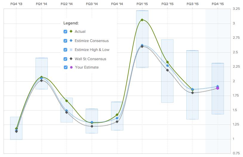 Estimize eps