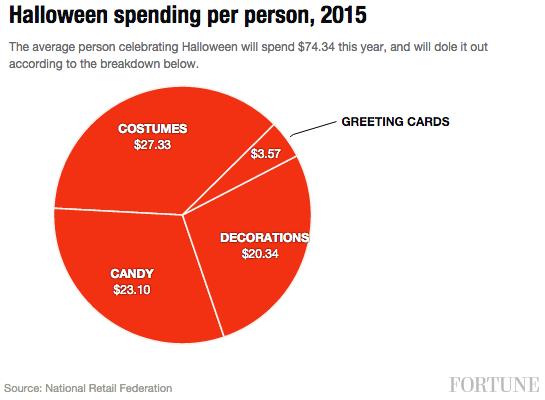 halloween-spending