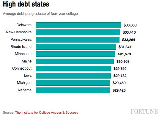 high-debt-states