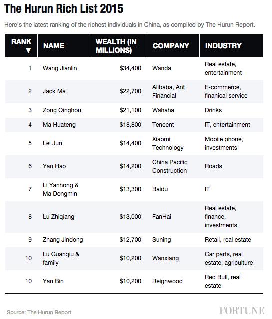 hurun-rich-list-2015