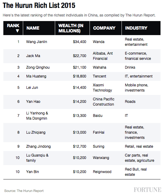 hurun-rich-list-2015