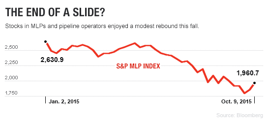 INV.11.01.15 stocks chart