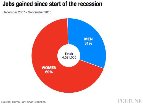 jobs-gained-since-start-recession