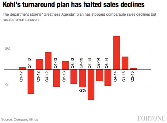 kohls-turnaround-sales