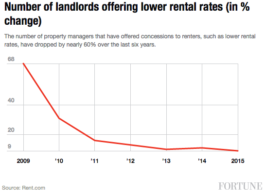 lanlords-lowered-rent