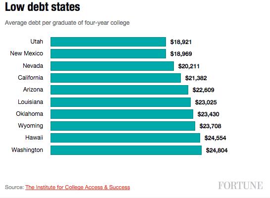 low-debt-states