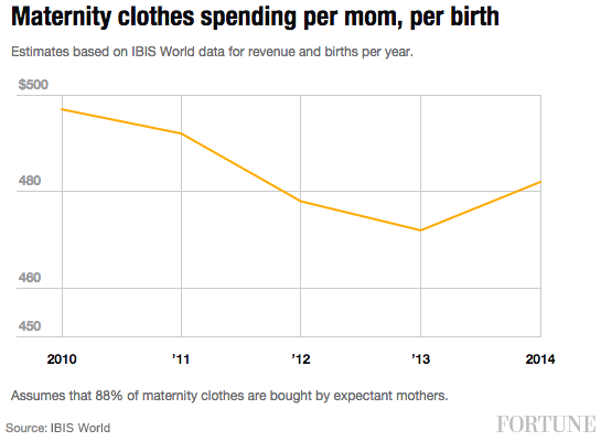 maternity-clothes-spending