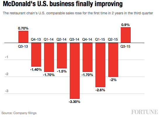 mcdonalds-sales
