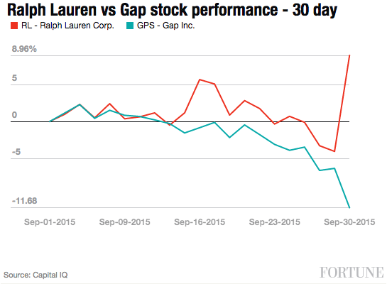 ralph-lauren-gap-stock