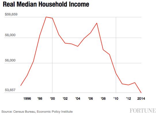 real-median-household-income