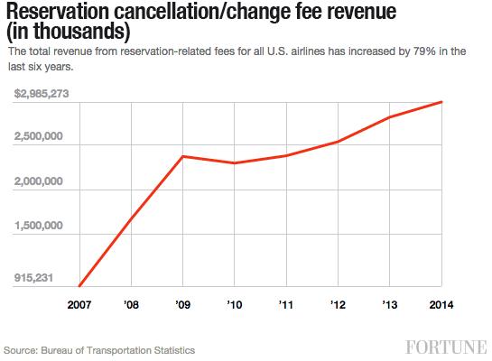 reservation-fees