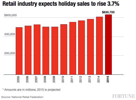 retail-industry-holiday-projection
