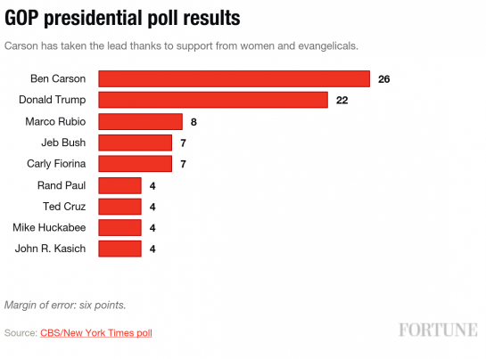 GOP Poll CBS/NYT Oct 21-25