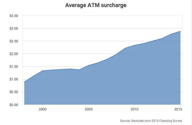 Bankrate atm fee surcharge data
