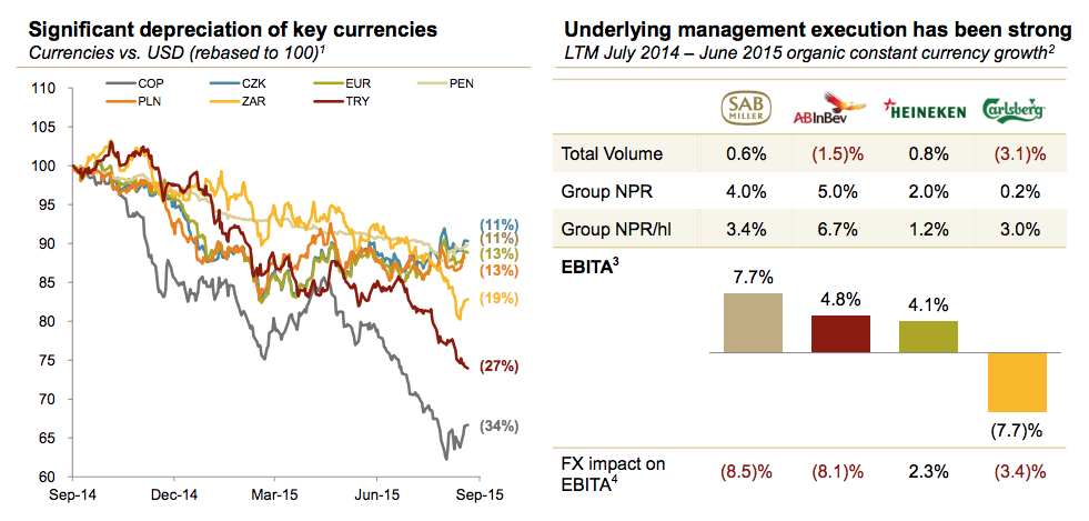 SABMiller's income from key markets Colombia, South Africa and Turkey has been ravaged by FX volatility this year.