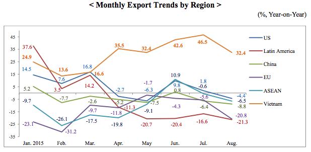 Korea's exports to China have been on a downward trend this year.