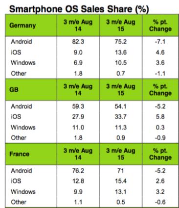 Smartphone share