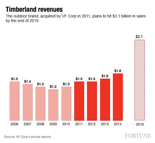 timberland-rev-projection