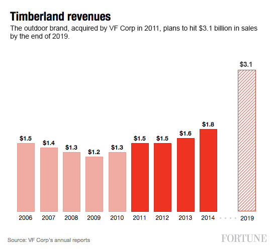 timberland-rev-projection