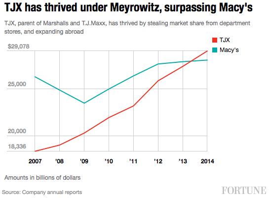tjx-macys-marketshare