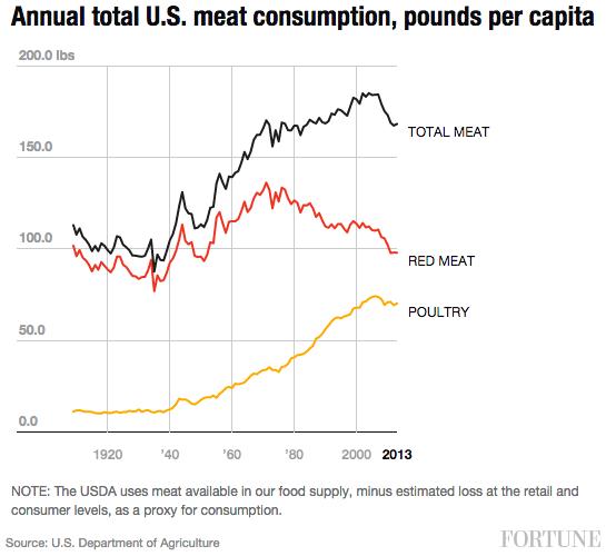 total-meat-consumption