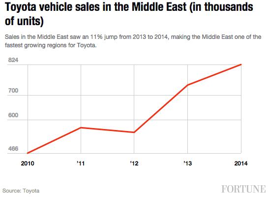 toyota-vehicle-sales-middle-east