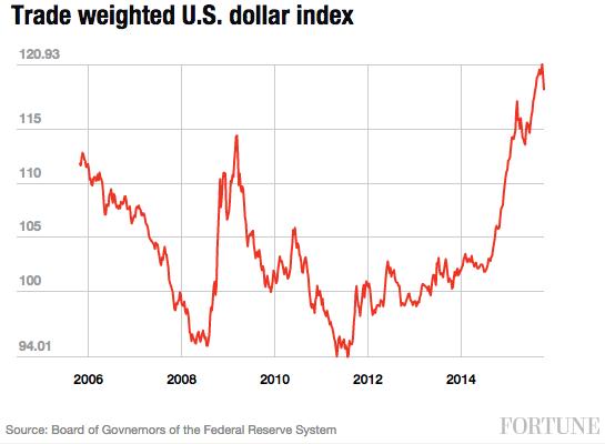trade-weighted-dollar