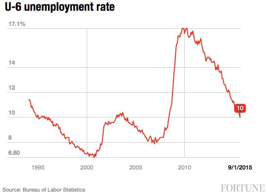 u6-unemployment-rate
