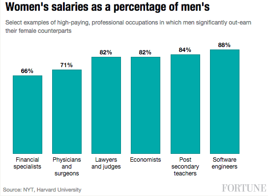women-salaries-percent-men