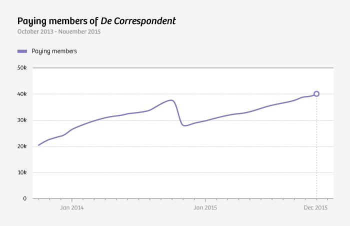 De Correspondent subs