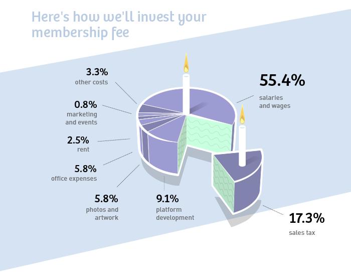 De Correspondent funding