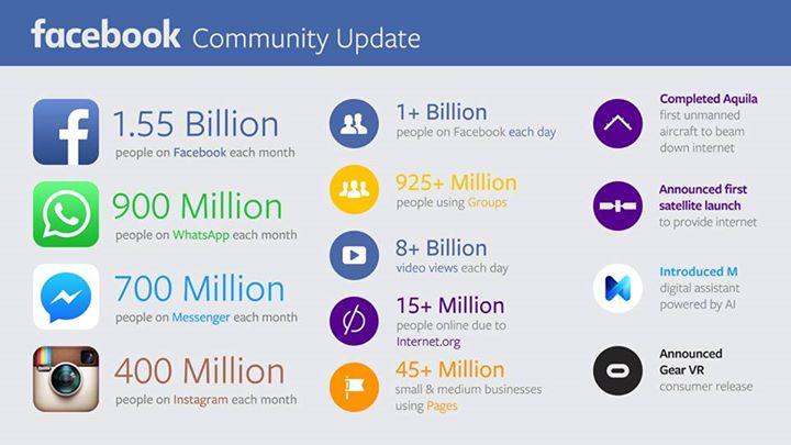 facebook user numbers