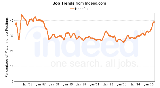 Benefits Indeed chart