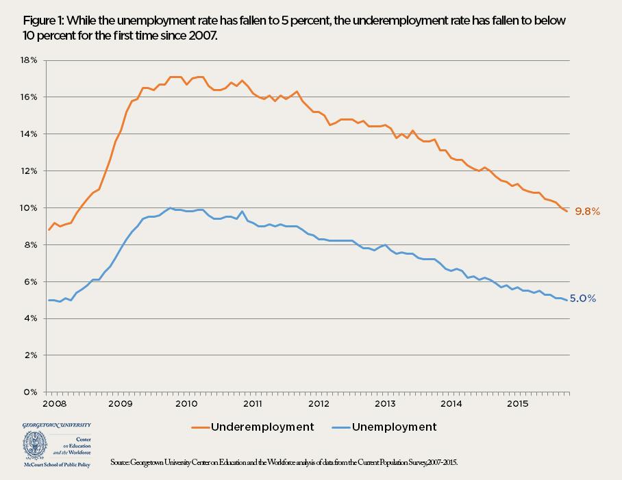 GeorgetownCEW_Underemployment_Figure1